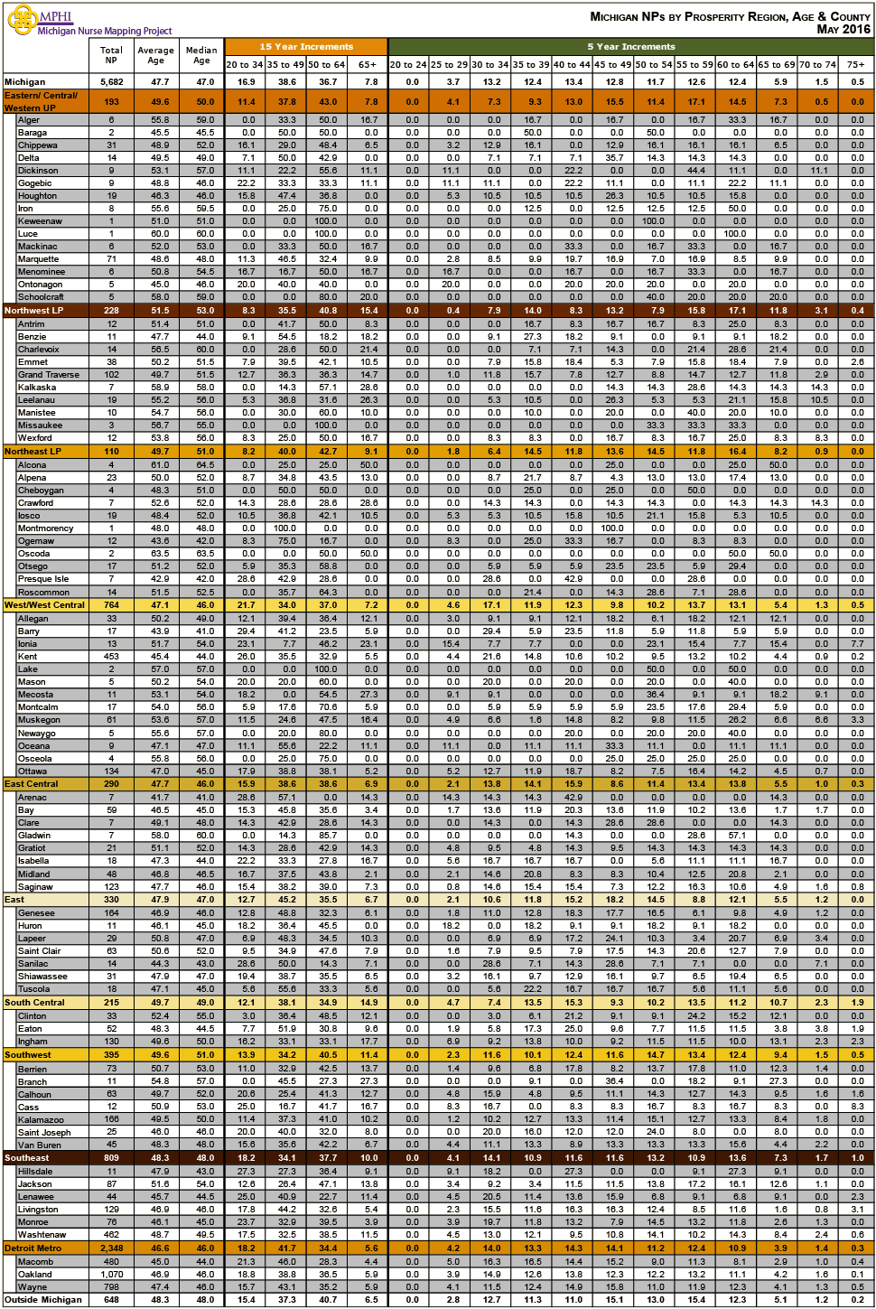 table depicting Michigan's Licensed Nurse Practitioners by age groups, county and prosperity regions in 2016